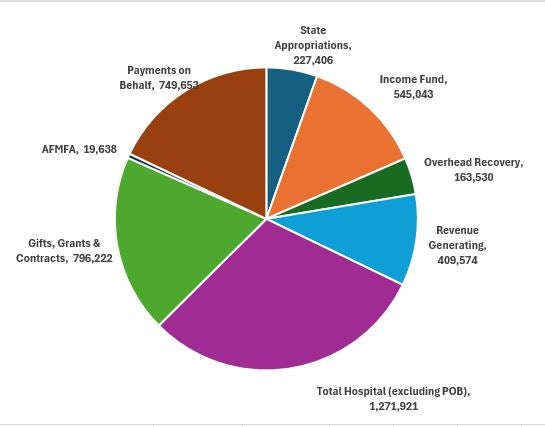 UIC Pie chart